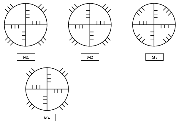 Circle diagrams M1 to M4