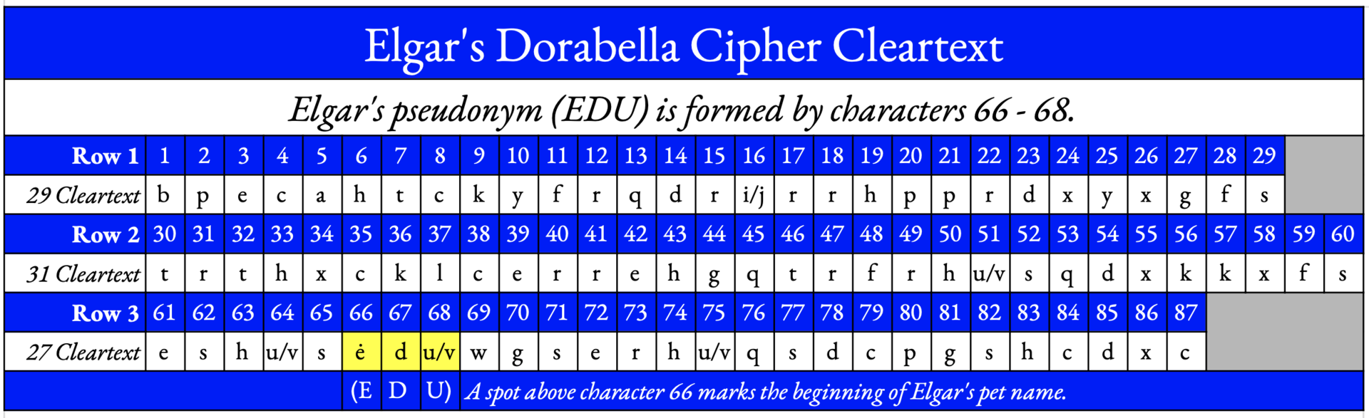 Table of the Dorabella cleartext with characters 66 to 68 marked as EDU