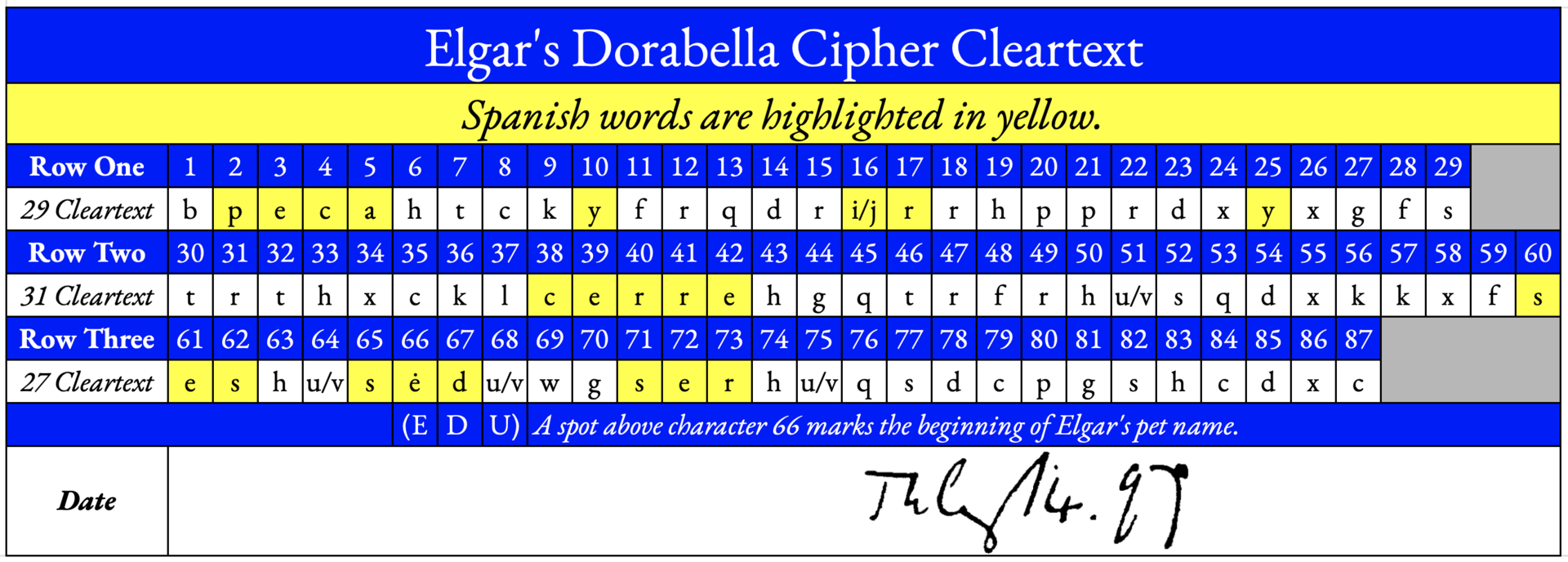 Table of the Dorabella cleartext with Spanish words highlighted in yellow
